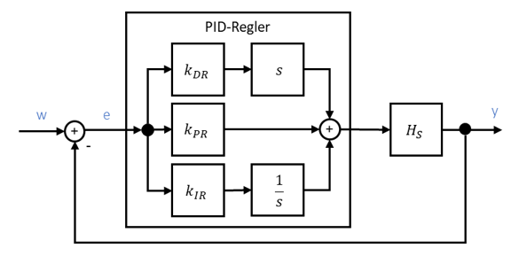 Boucle de régulation avec régulateur PID et processus H_S