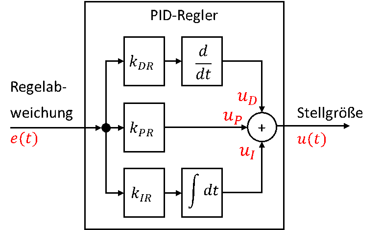 Régulateur PID dans le domaine temporel : branches D (k_DR, d/dt), P (k_PR) et I (k_IR, intégrale) en parallèle de e(t) vers u(t)