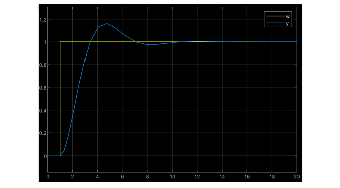 Simulated step response with a pure P controller: decaying oscillation around the setpoint
