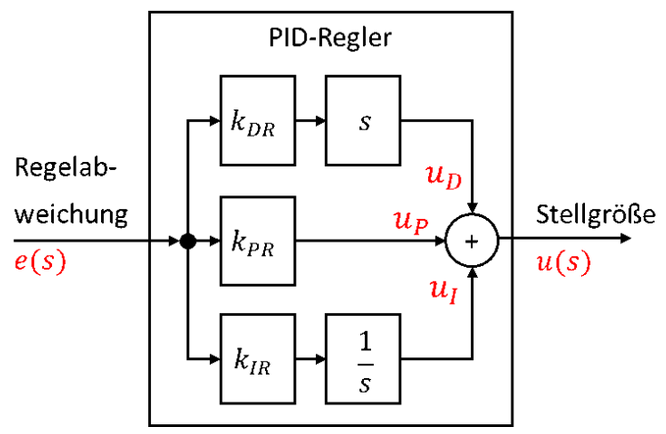 PID controller in the frequency domain: parallel connection of D part (k_DR, s), P part (k_PR) and I part (k_IR, 1/s)