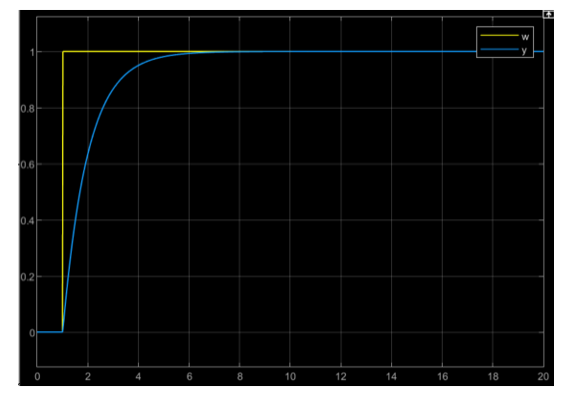 Simulated step response with pole compensation: PT1 curve with τ = 1