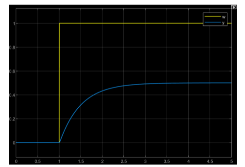 Simulated step response with k_PR = 0: PT1 curve with τ = 0.5 and final value 0.5