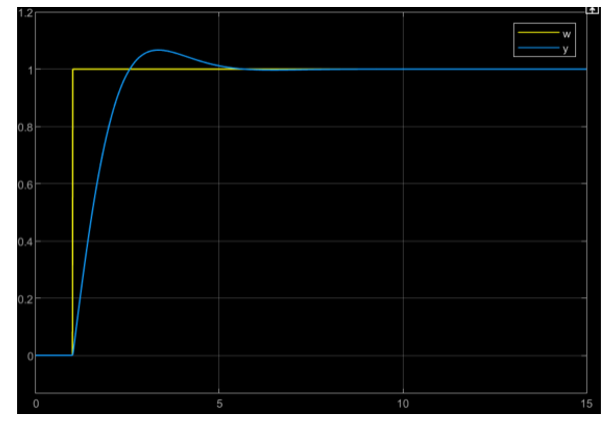 Simulated step response with wrongly chosen k_PR = 2: slight overshoot