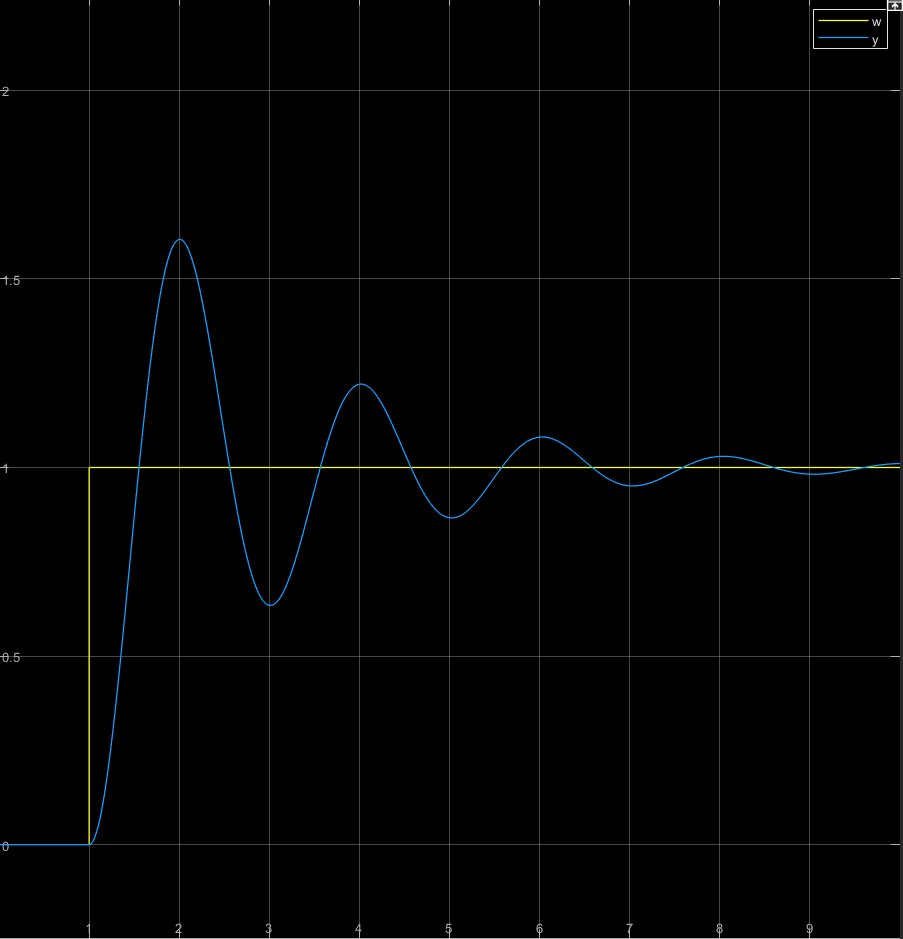 Réponse indicielle simulée pour k_I = 10 : oscillation amortie de y autour de la consigne w = 1