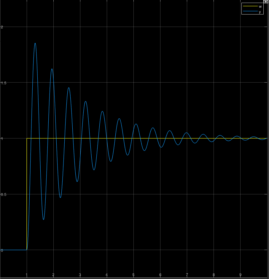 Réponse indicielle simulée pour k_I = 100 : oscillation plus rapide et faiblement amortie de y autour de la consigne w = 1