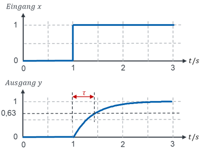 Step at input x at t = 1 s and PT1 step response y with time constant τ