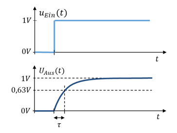 Step of u_Ein(t) to 1 V and rise of u_Aus(t) with time constant τ to 0.63 V
