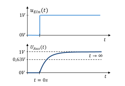 Step response of the RC element at the step time t = 0 s and for t → ∞