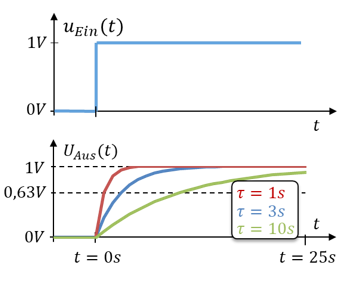 Step responses of the RC element for τ = 1 s, 3 s and 10 s