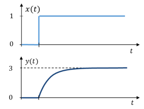 Step of input x(t) to 1 and step response y(t) with final value 3