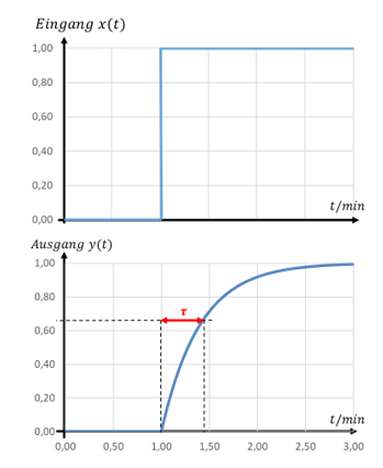 Échelon sur l’entrée x(t) à t = 1 min et réponse indicielle PT1 y(t) avec la constante de temps τ