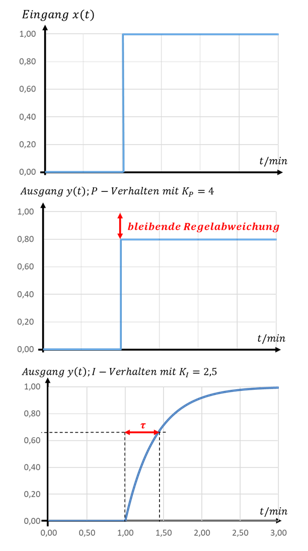 Échelon à l’entrée et sortie y(t) pour un comportement P (k_P = 4, écart permanent) et pour un comportement I (k_I = 2,5)