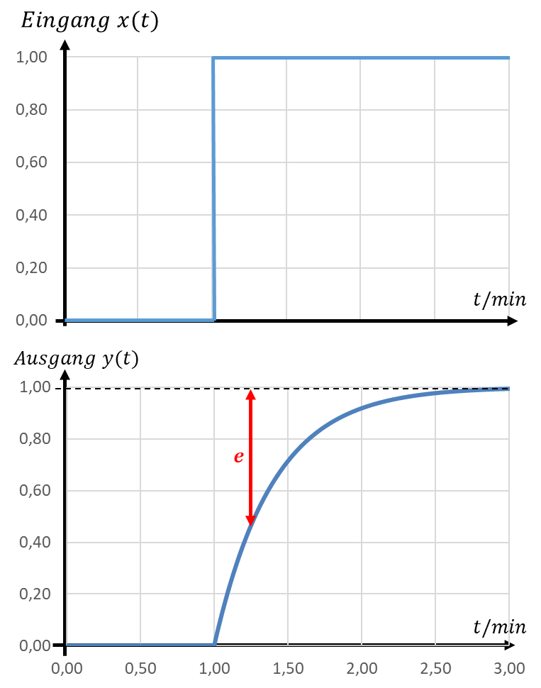 Échelon sur l’entrée x(t) et sortie y(t) d’une boucle I avec l’écart e représenté