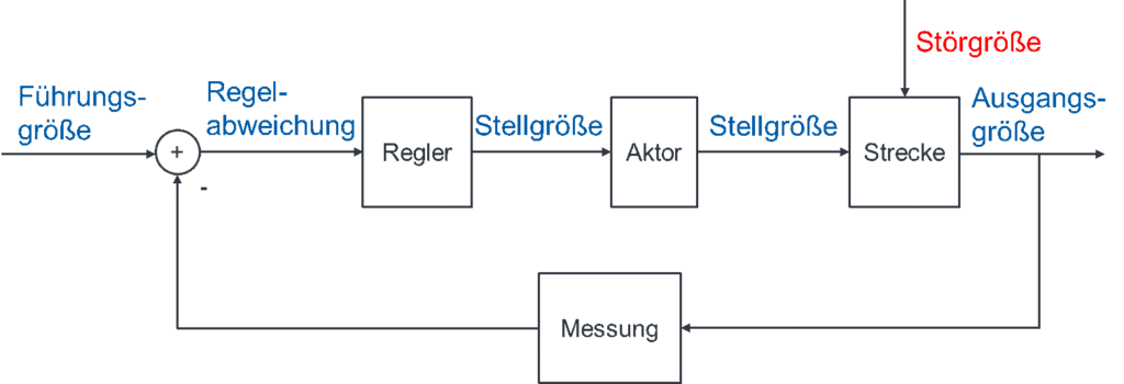Boucle de régulation générale : grandeur de référence, écart de réglage, régulateur, actionneur, processus avec perturbation, mesure de la grandeur de sortie