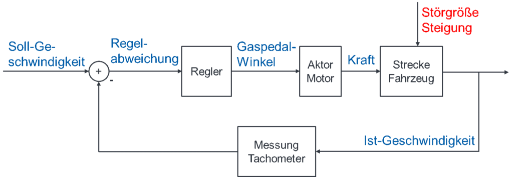 Boucle de régulation du régulateur de vitesse : vitesse de consigne, régulateur, actionneur moteur, processus véhicule, perturbation pente, mesure par le compteur de vitesse