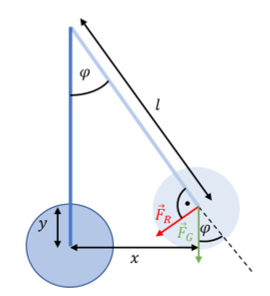 Deflected pendulum with length l, angle φ, weight force F_G and restoring force F_R