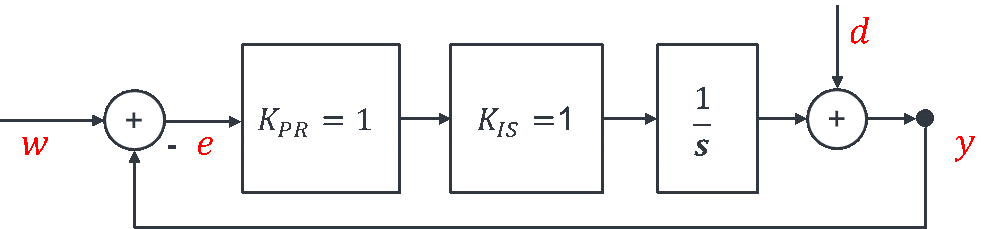 Regelkreis mit K_PR = 1, K_IS = 1 und Integrator 1/s, Störung d wirkt hinter dem Integrator am Ausgang