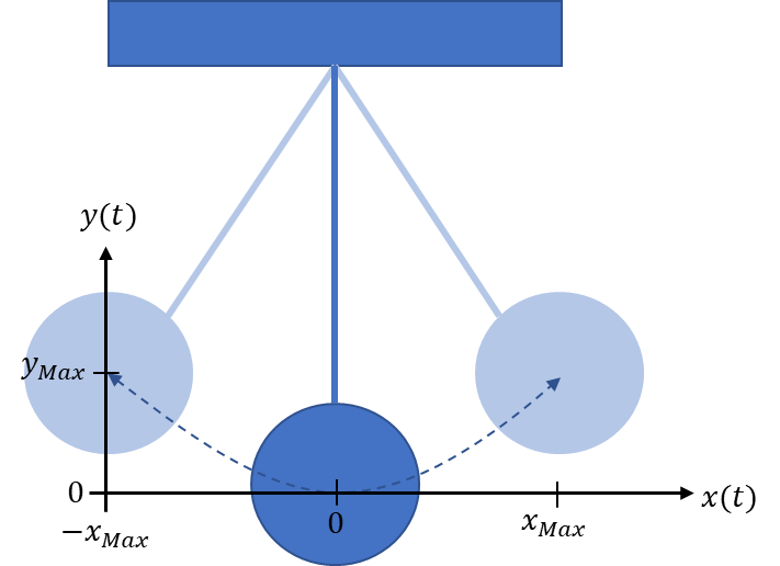 Pendulum with deflection between −x_Max and x_Max and height y up to y_Max