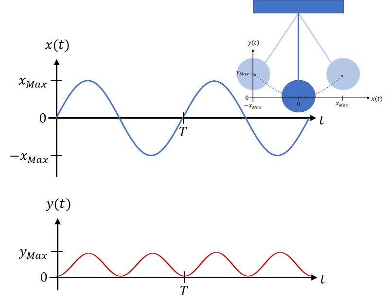 Time curves of the x-position (period T) and the y-position (twice the frequency) of the pendulum