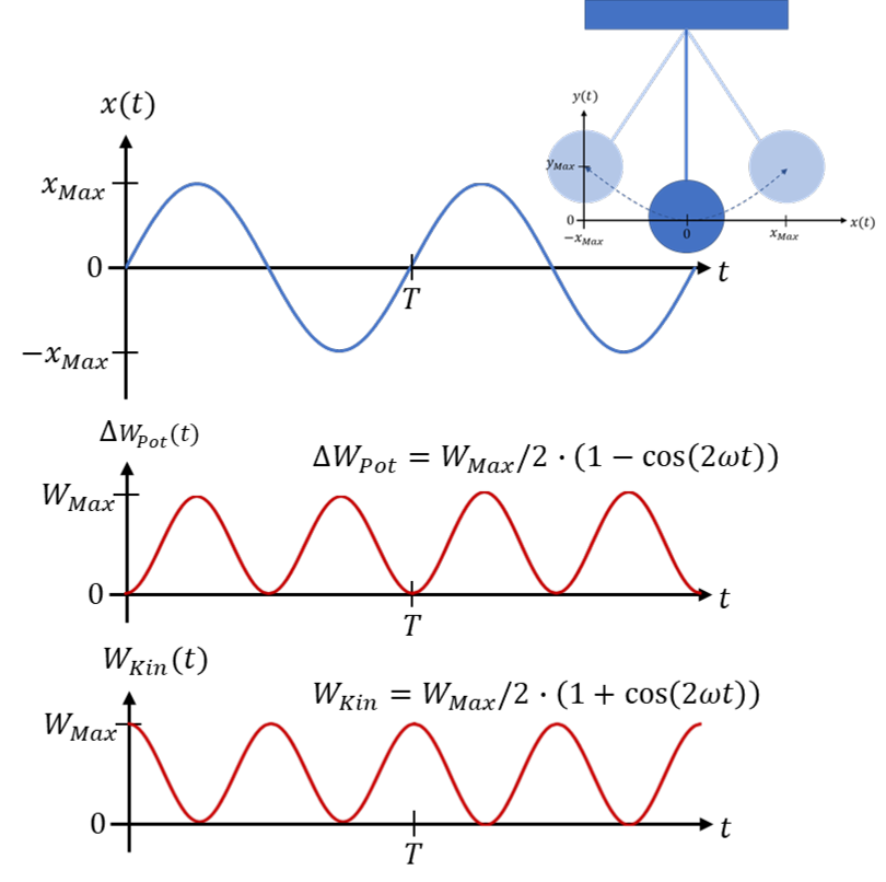 Time curves of the position x(t), the potential energy ΔW_Pot(t) and the kinetic energy W_Kin(t) of the pendulum