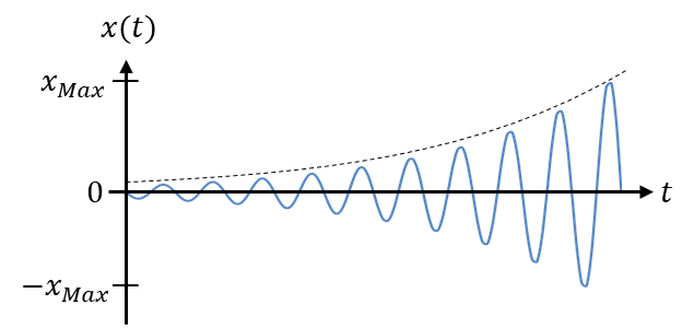 Growing oscillation: amplitude of x(t) increases exponentially