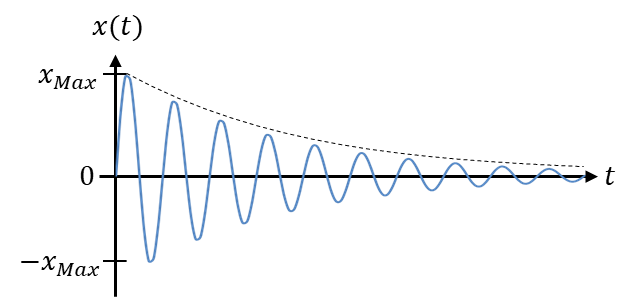Damped oscillation: amplitude of x(t) decays exponentially