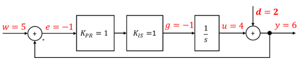 Regelkreis direkt nach dem Störsprung auf d = 2: u = 4, y = 6, e = g = −1