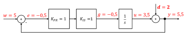 Regelkreis im nächsten Schritt: u = 3,5, y = 5,5, e = g = −0,5