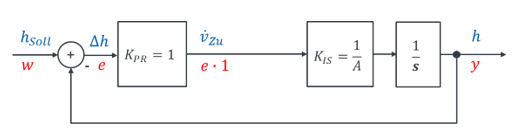 Régulation de niveau avec régulateur K_PR = 1, système K_IS = 1/A et intégrateur 1/s