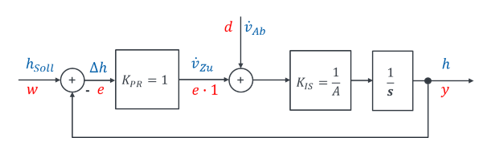 Régulation de niveau avec perturbation d (écoulement) avant le système