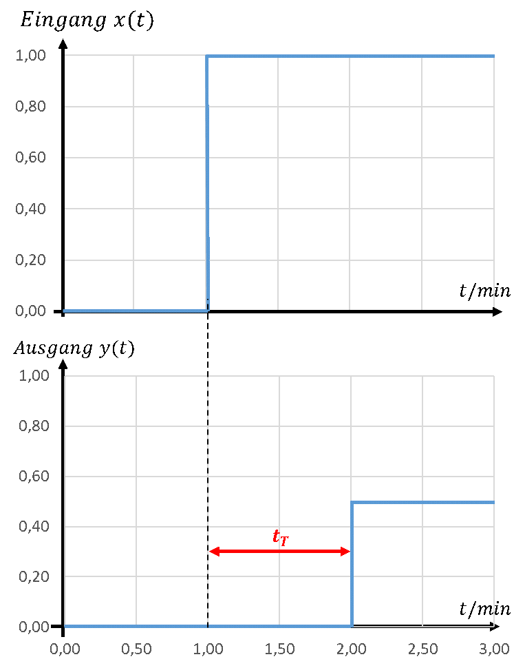 Échelon sur l’entrée x(t) à t = 1 min et échelon en sortie y(t) retardé du temps mort t_T