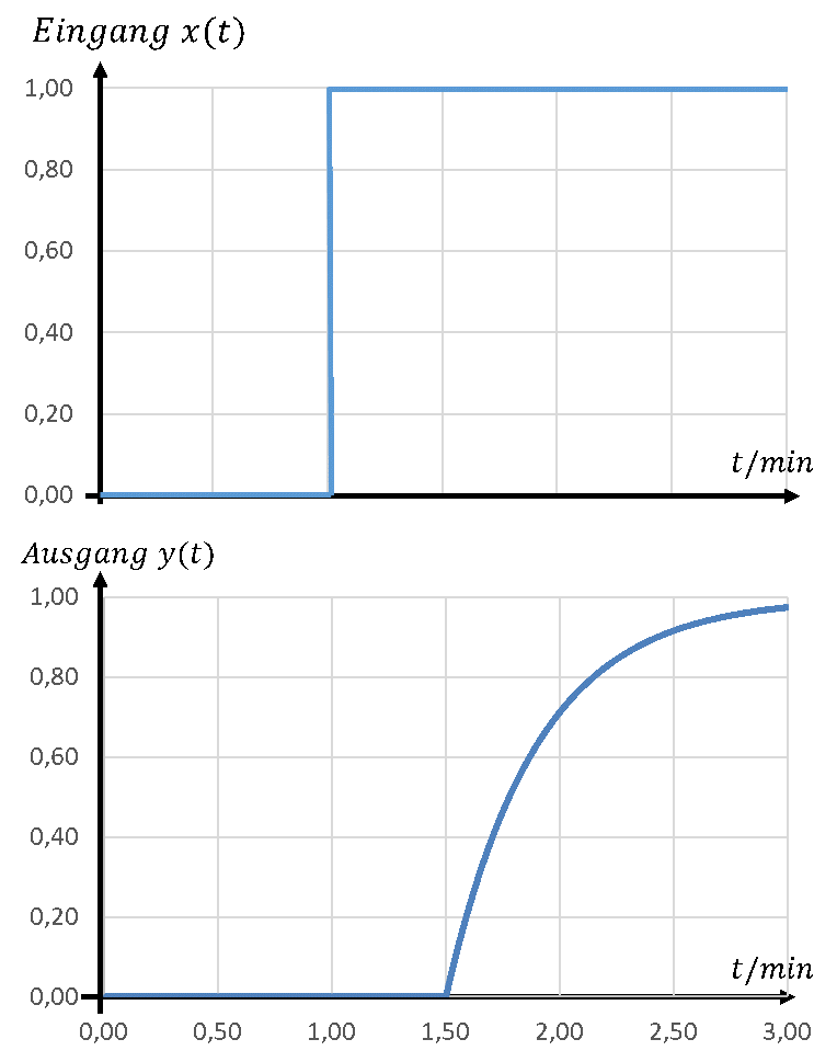 Échelon sur l’entrée x(t) à t = 1 min et réponse PT1 en sortie y(t), qui ne commence qu’après un temps mort, à t = 1,5 min