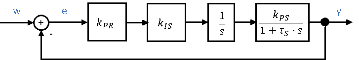Control loop with P controller k_PR, I element (k_IS and 1/s) and PT1 plant k_PS/(1 + τ_S · s)