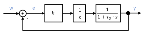 Simplified control loop with k, integrator 1/s and PT1 element 1/(1 + τ_S · s)