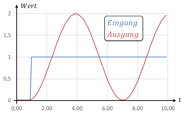Échelon à l’entrée à t = 1 et oscillation non amortie de la sortie entre 0 et 2