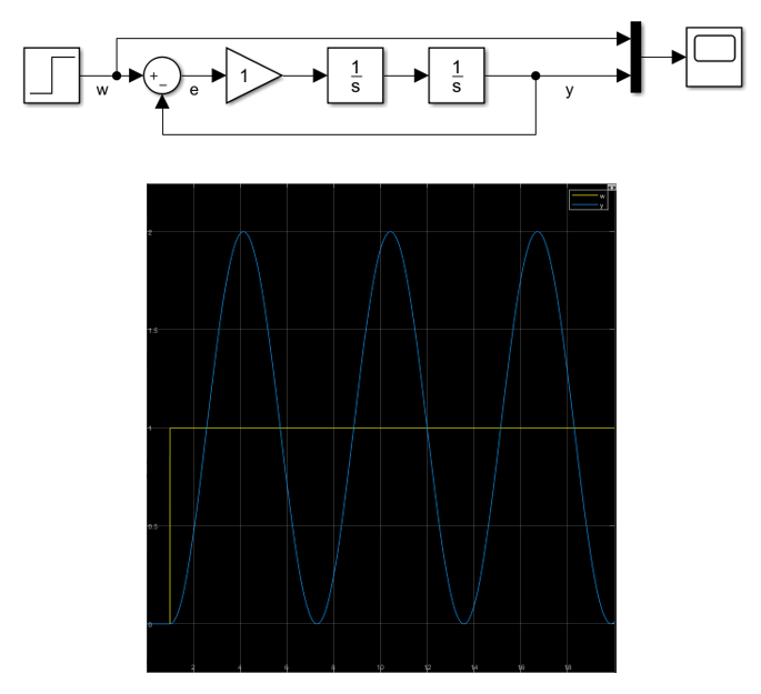 Modèle de simulation de la boucle avec source d’échelon, gain 1, deux intégrateurs et oscilloscope, et oscillation entretenue simulée