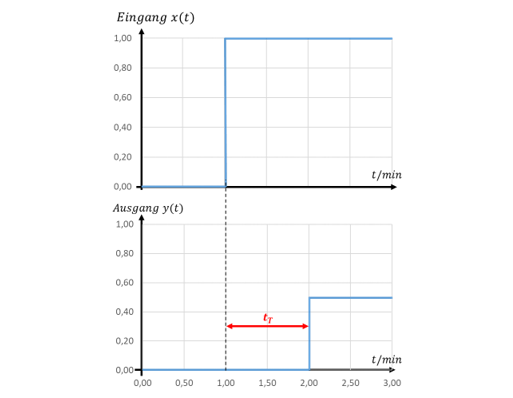 Sprung am Eingang x(t) und um die Totzeit t_T verzögerter Sprung am Ausgang y(t) auf 0,5