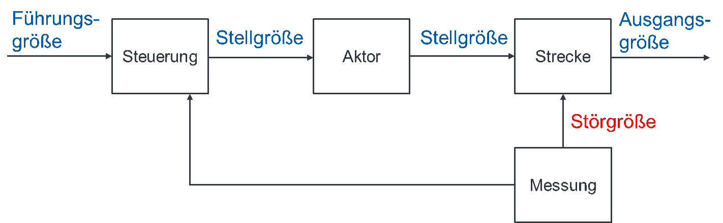 Steuerung Lerninhalte und Abschlussarbeiten