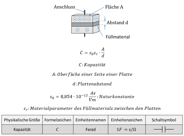 Kondensator • Aufbau, Funktion, Formel · [mit Video]