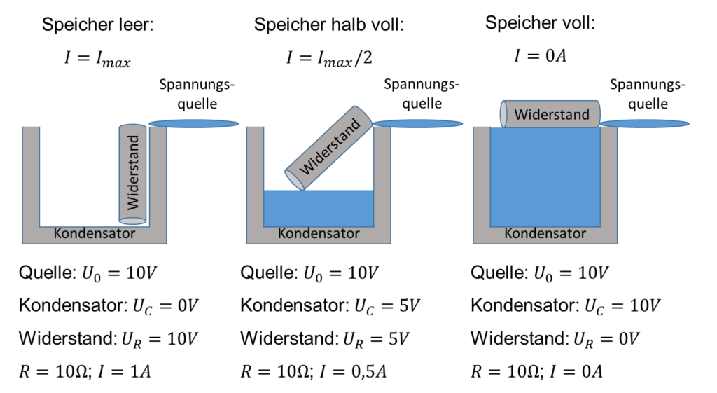 Kondensator und Spule – Olschewski