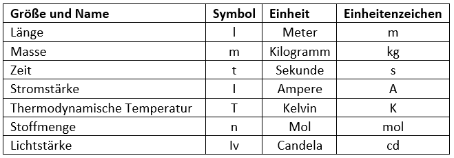 SI-Einheitensystem Lerninhalte und Abschlussarbeiten