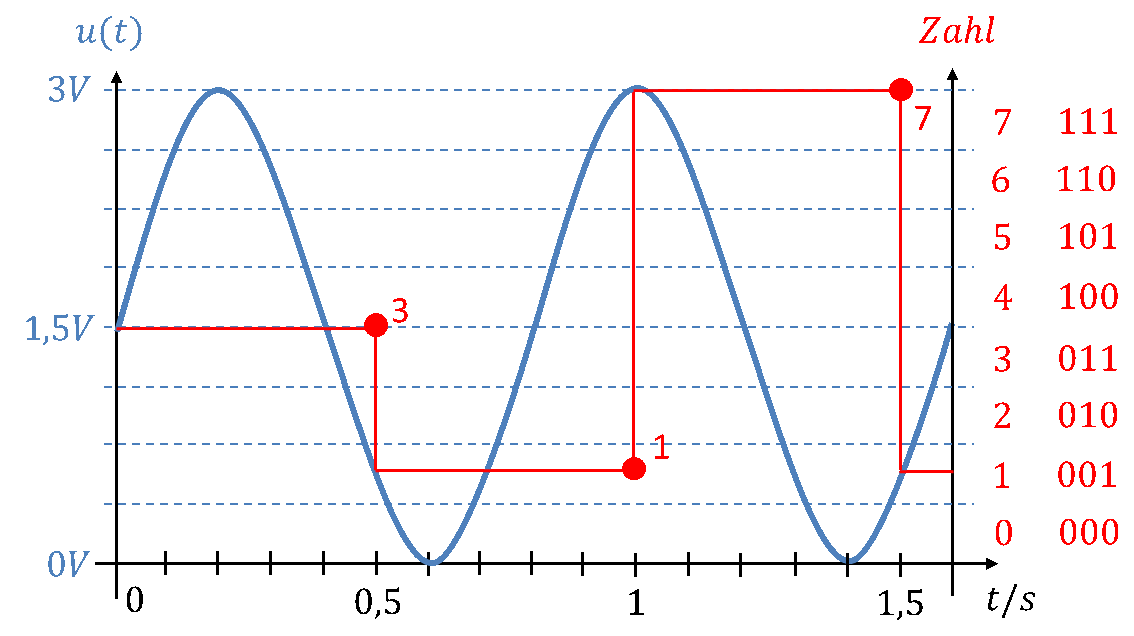 Abtastung Lerninhalte und Abschlussarbeiten
